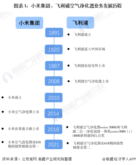 尊龙人生就是博d88小米集团VS飞利浦：空气净化器业务布局历程