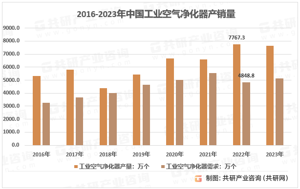 尊龙人生就是博d88，2023年中国工业空气净化器供需现状、市场规模及价格走势[