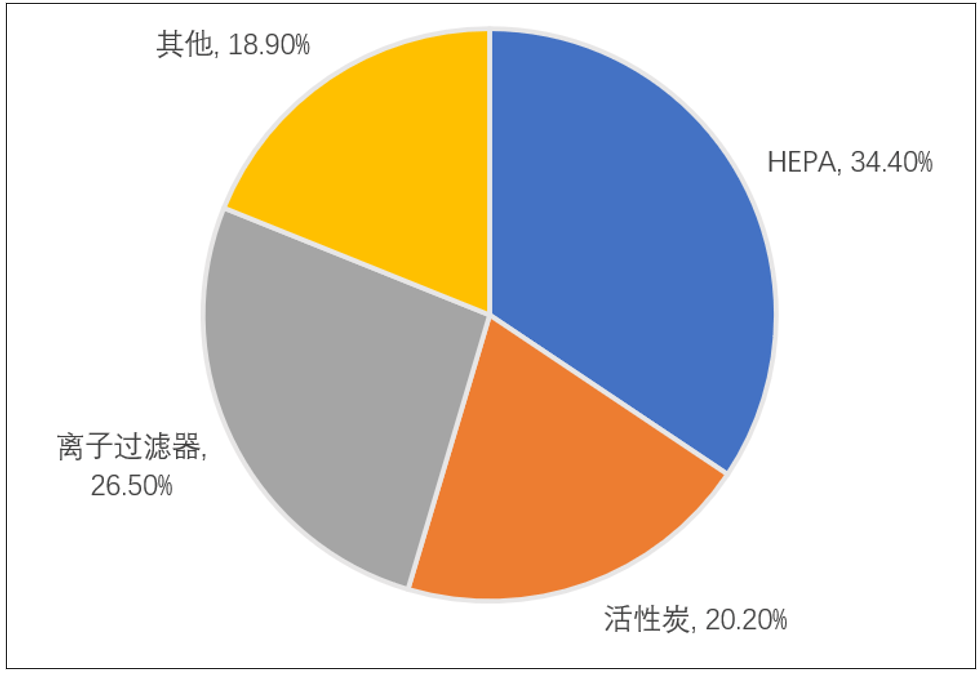 尊龙人生就是博d88，2020-2024年中国空气净化器市场的分析