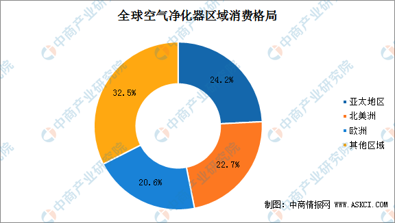 尊龙人生就是博d88，2021年全球空气净化器发展现状分析：亚太市场份额最高（图