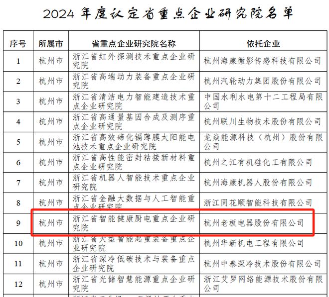 尊龙人生就是博d88，老板电器入选省级重点企业研究院以科技创新引领厨电行业升级